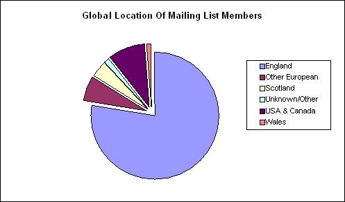 Global Location Of Mailing List Members